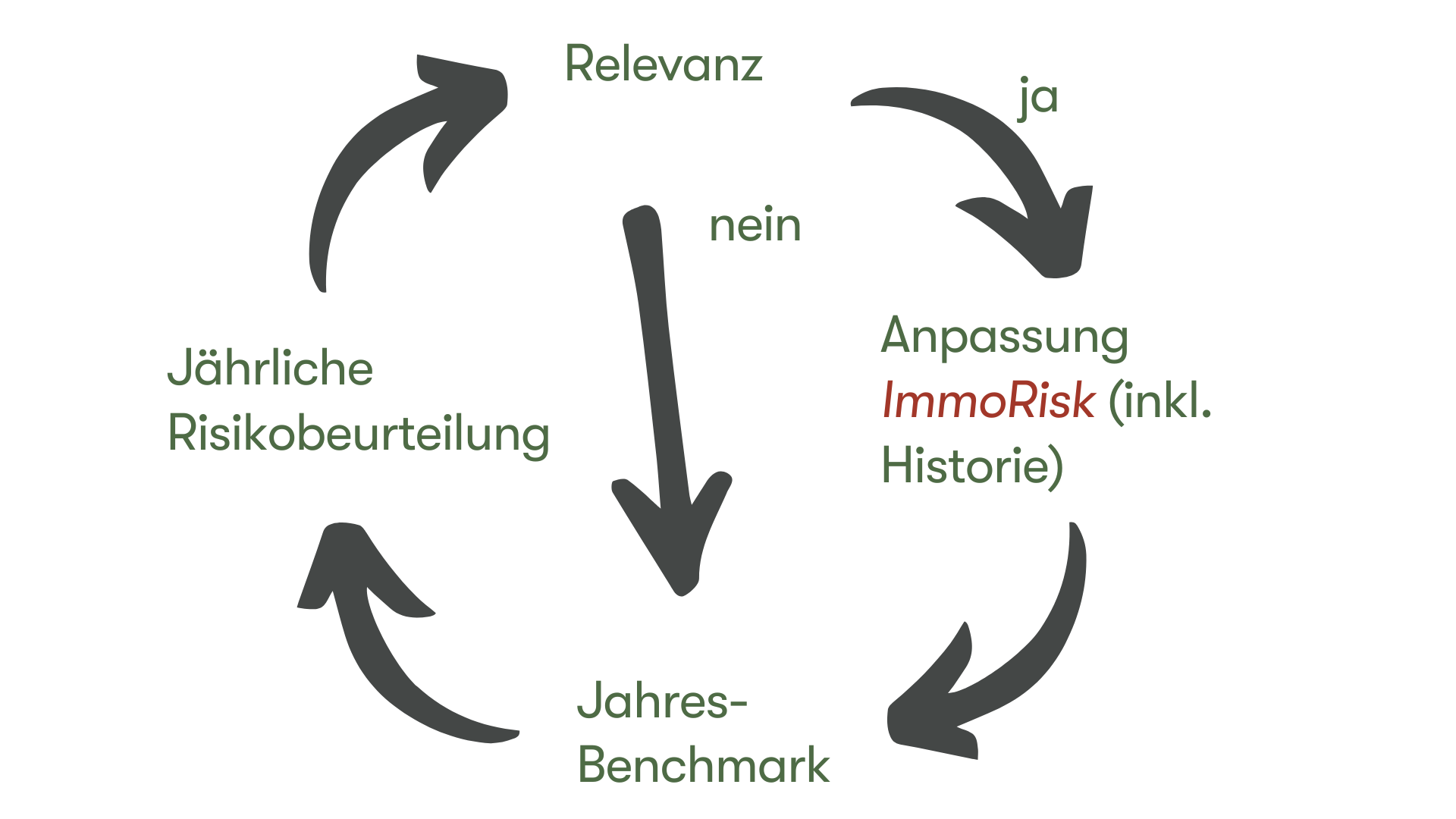 risk adjustment